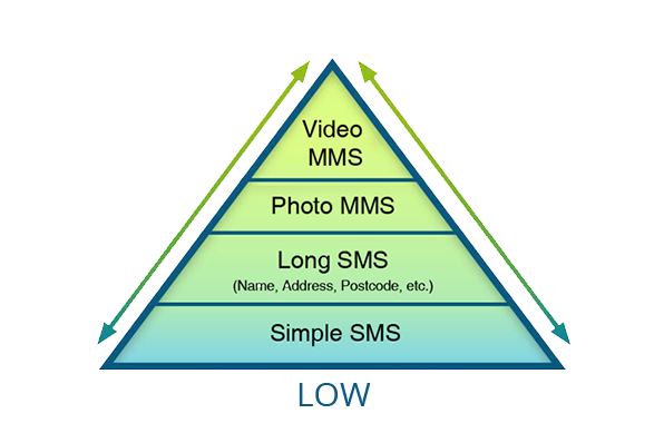 SMS Competition Engagement